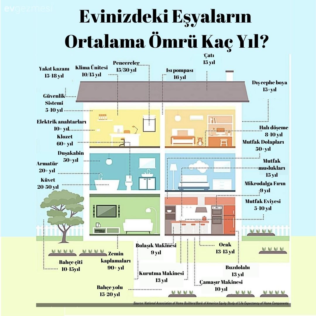 Evinizdeki Her Şeyin Ortalama Ömrü Kaç Yıl?